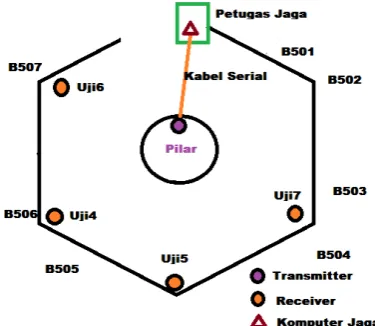 Gambar 15 Denah Pengujian Real 