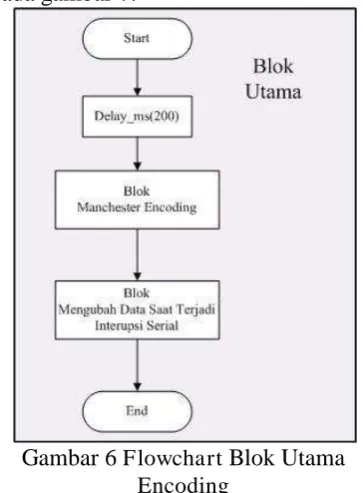 Gambar 6 Flowchart Blok Utama Encoding 