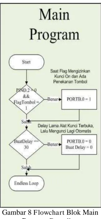 Gambar 7  Flowchart Blok Intterupt Serial Routine Encoding 