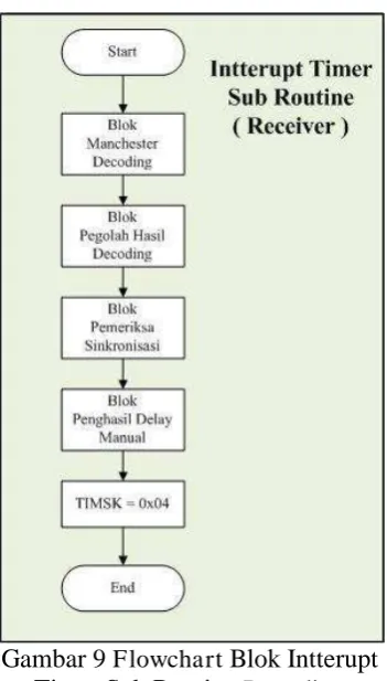 Gambar 9  Flowchart Blok Intterupt Timer Sub Routine Decoding 