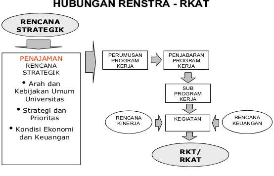 Gambar 1. Diagram hubungan antara Renstra dan RKAT