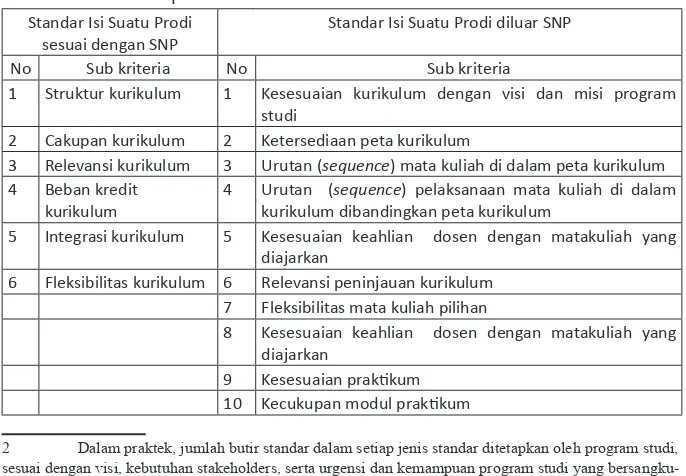 Tabel II.  Standar isi yang ditetapkan oleh perguruan tinggi sesuai dengan SNP 