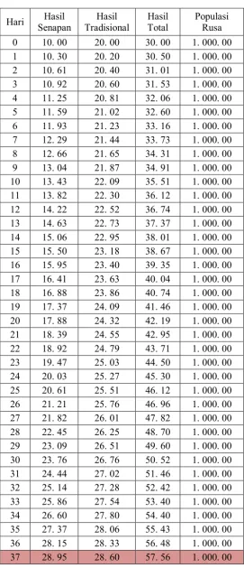 Tabel Hasil Rusa Buruan 