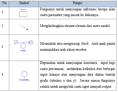 Tabel 2. 1 Simbol dan Fungsi Ikon pada STELLA  