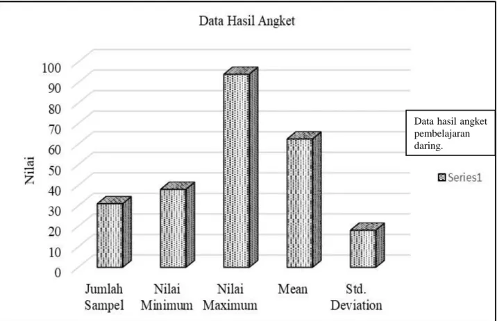 Tabel 1. Data Hasil Angket Pembelajaran Daring 