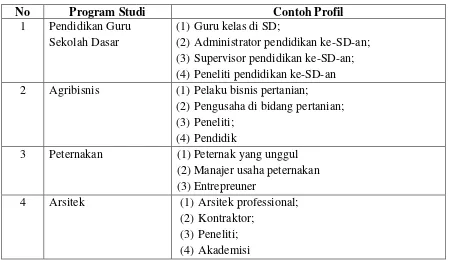 Tabel 3. Profil Lulusan Program Studi 