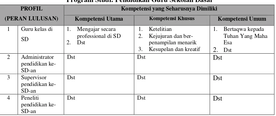 Tabel 4. Profil dan Rumusan Kompetensi 