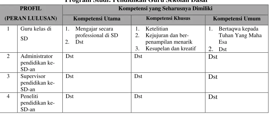 Tabel 4. Profil dan Rumusan Kompetensi 