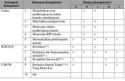 Tabel 5. Kaitan Kompetensi dengan Elemen Kompetensinya 