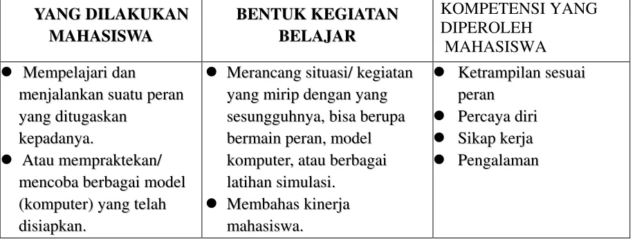 Tabel 14. Ringkasan model pembelajaran Diccovery Learning  dan kompetensi yang 