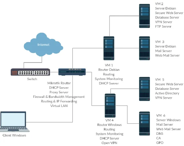 Gambar 3. Desain Topologi Secara Logic 