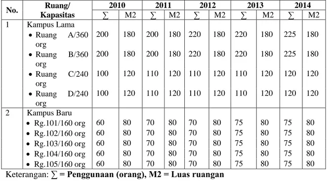 Tabel 7.2.  Rencana Pengembangan Ruang Kuliah   Program Studi Manajemen UNDANA Sampai Tahun 2011  No