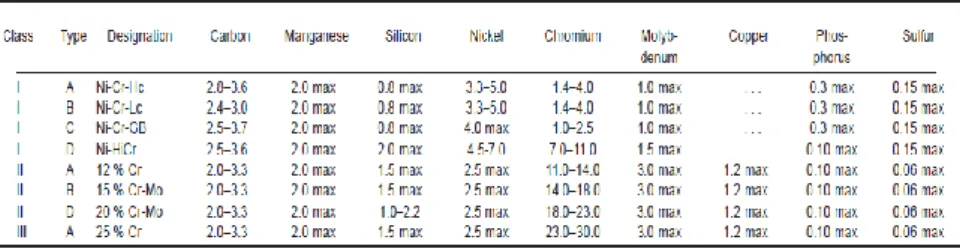 Tabel 2.1 Komposisi kimia pada ASTM A532   (ASTM A532, 1999) 