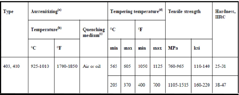 Tabel 2.4 Prosedur pengerasan dan penemperan wrought  stainless steels  