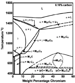 Gambar 2.4 Diagram fase 0.10 % karbon 