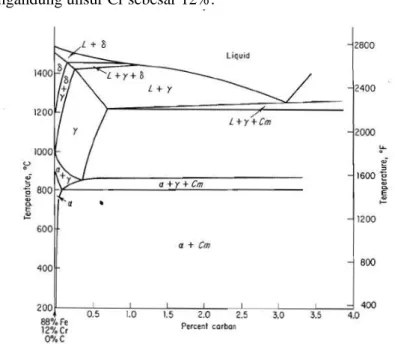 Gambar 2.5 Diagram fase baja krom pada 12% Cr  (Suherman, 2003) 