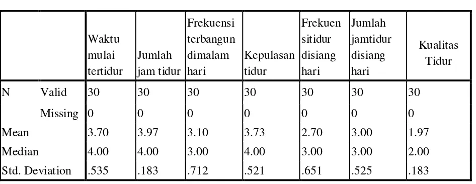 Tabel frekuensi parameter tidur dan kualitas tidur batita dengan kebiasaan mengkonsumsi susu formula 