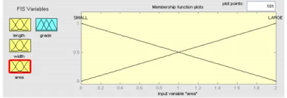 Gambar 3. Membership Function Area