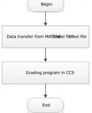 Gambar 3. Flowchart dari Logika Fuzzy pada perangkat DSP TMS320C6713