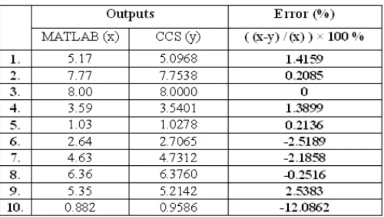 Tabel 3. Persentase error antara hasil dengan MATLAB dan CCS
