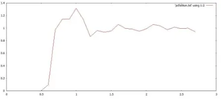 Fig. 2: Graﬁk PCF terhadap perubahan posisi pada T= 175 K