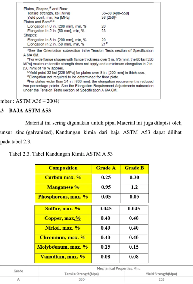 Tabel 2.3. Tabel Kandungan Kimia ASTM A 53 