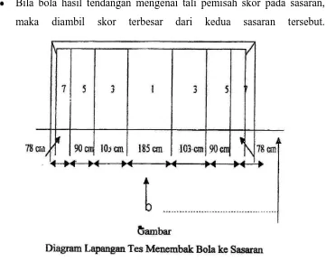 Gambar 3.2 Diagram lapangan tes menembak bola ke sasaran 