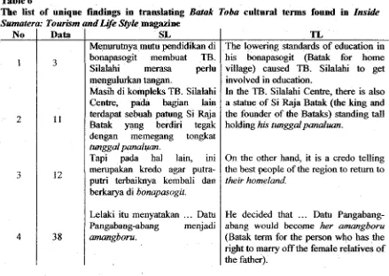 Table 6 The list of unique findings in translating Ratak Toba cultural terms found in Inside 