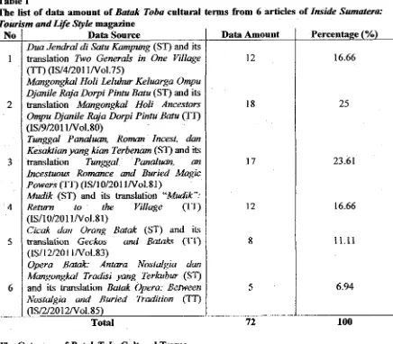 Table 2 The category of Batak Toba cultural terms in Inside Sumatera: Tourism and Life Style 