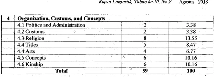 Table 3 The translation techniques applied in the translation of the Batak Toba cultural terms in 
