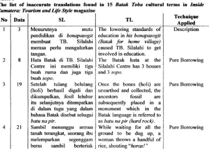 Table 5 The list of inaccurate translations found in 15 Batak Toba cultural terms in Inside 