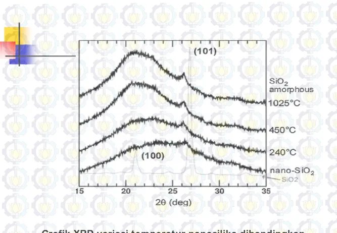 Grafik XRD variasi temperatur nanosilika dibandingkan dengan silika amorf dan silika kristal (Hoek dkk, 2002).