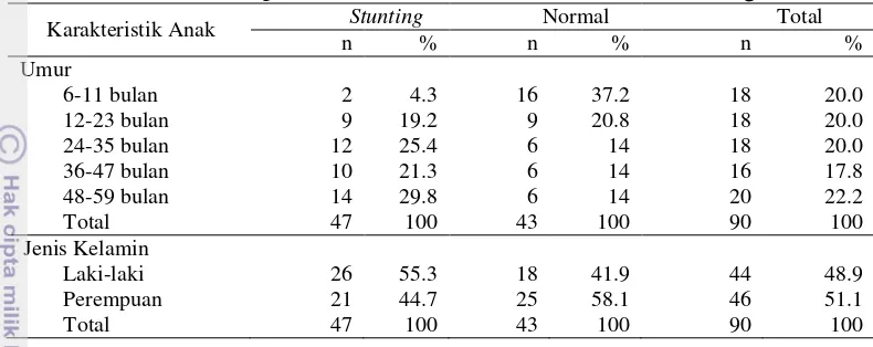Tabel 5 Sebaran sampel berdasarkan karakteristik anak dan status gizi anak 