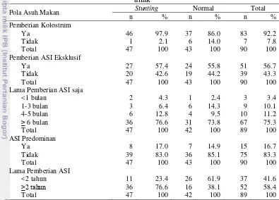 Tabel 9 Sebaran sampel berdasarkan praktek pemberian ASI dan status gizi 