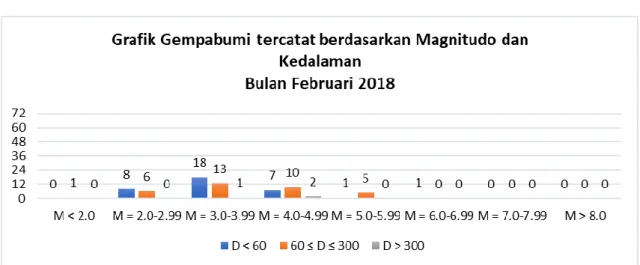 Gambar 2. Grafik Gempabumi berdasarkan Kekuatan dan Kedalaman Pusat  Gempabumi bulan Februari 2018 