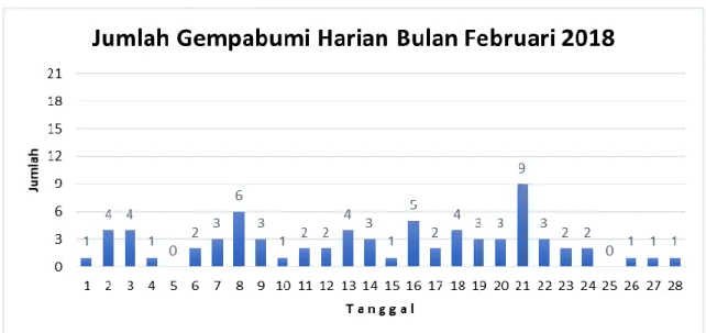 Tabel 4. Aktivitas Gempabumi di Alor dan Sekitarnya   Bulan Februari 2018 