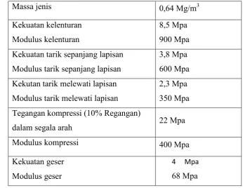 Tabel 2.2 Sifat-Sifat Mekanis Firet Coremat (Juliani, 1990).