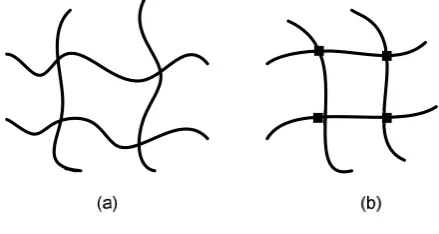 Gambar 2.6 Molekul pada polimer termoset mengalami cross