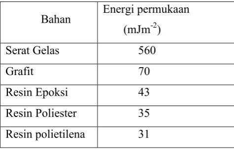 Tabel 2.6 Nilai energi permukaan beberapa bahan (Piatti, 1978).