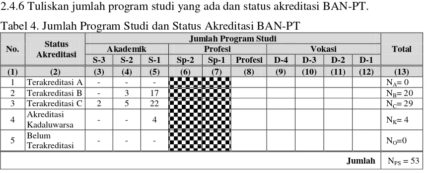 Tabel 4. Jumlah Program Studi dan Status Akreditasi BAN-PT 