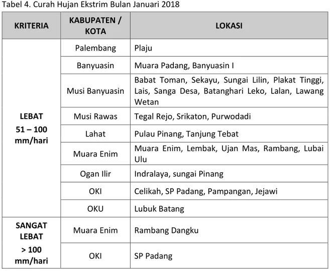 Tabel 4. Curah Hujan Ekstrim Bulan Januari 2018  KRITERIA  KABUPATEN /  KOTA  LOKASI  LEBAT  51 – 100  mm/hari  Palembang  Plaju 
