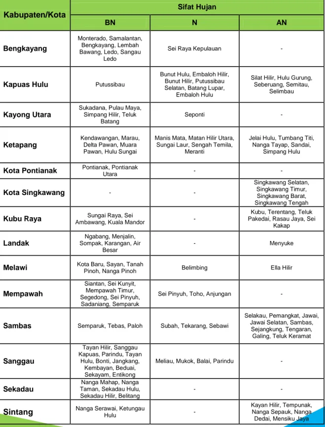 Tabel 2.1 Analisis Sifat hujan Mei 2018  Kabupaten/Kota  Sifat Hujan  BN  N  AN  Bengkayang  Monterado, Samalantan, Bengkayang, Lembah  Bawang, Ledo, Sangau 