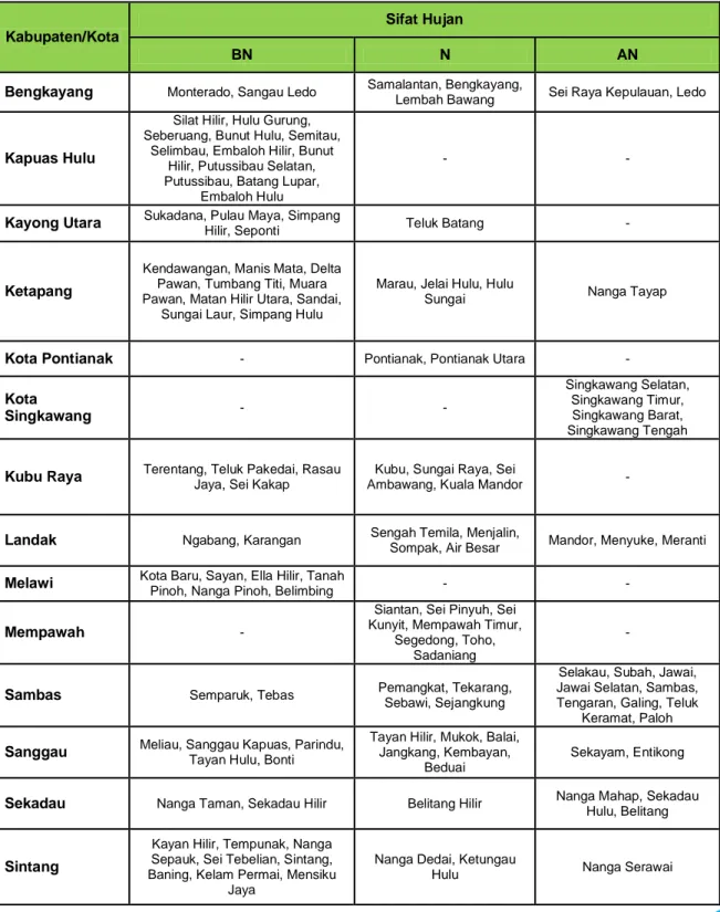 Tabel 3.1 Prakiraan sifat hujan Juli 2018   Kabupaten/Kota 