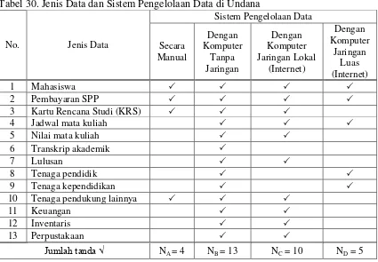 Tabel 30. Jenis Data dan Sistem Pengelolaan Data di Undana 