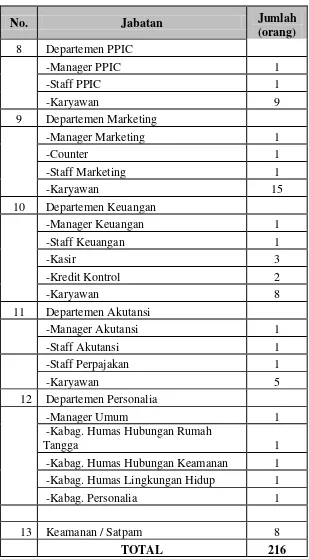 Tabel 2.1. Alokasi Tenaga Kerja di PT. Mabar Feed Indonesia (Lanjutan) 