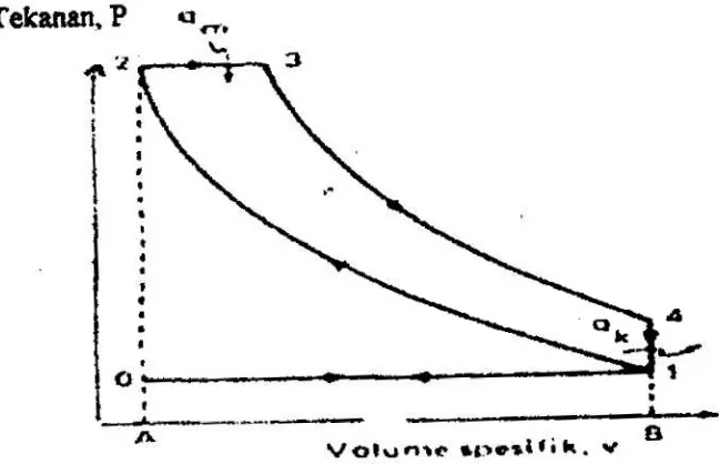 Gambar 2.3. Diagram p vs v dari siklus tekanan konstan (Wiranto Arismunandar, 1988) 