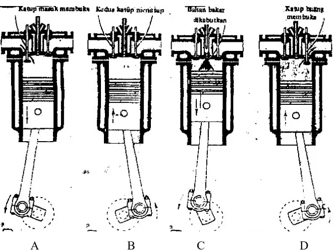 Gambar 2.5. Cara kerja mesin diesel 4 tak (Wiranto Arismunandar, 1988). 