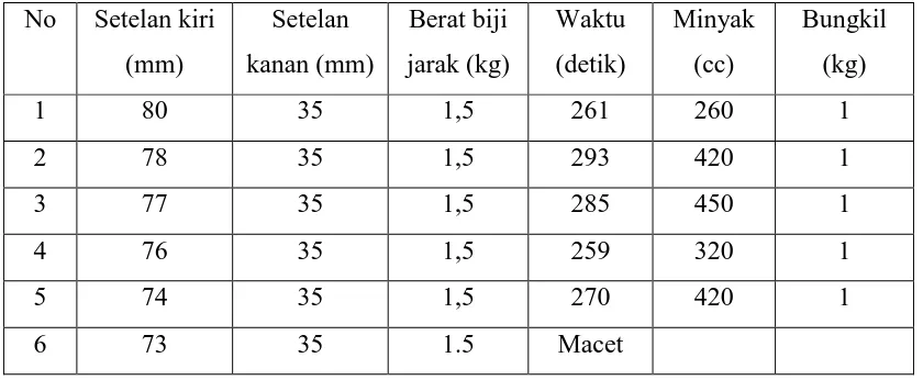 Tabel 3.1. Data stelan mesin screw press 