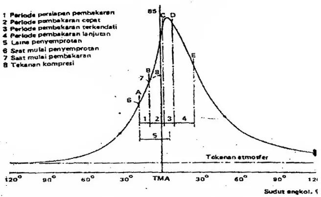 Gambar 2.1 Grafik tekanan versus sudut engkol (Wiranto Arismunandar, 1988). 