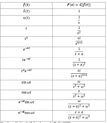 Tabel 2.1 Transformasi Laplace dari Fungsi Umum 